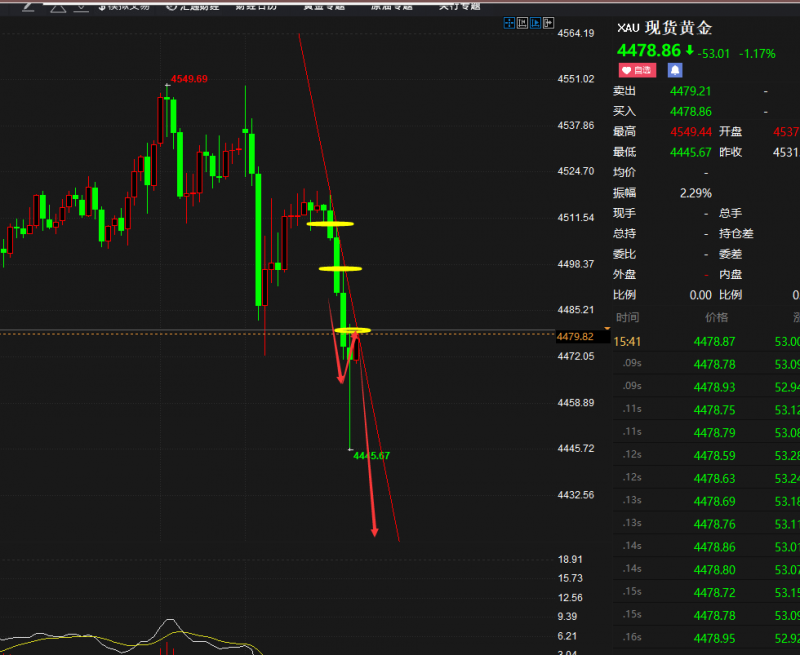 老马点金：29号黄金现价4479空，杜绝一切马后炮！