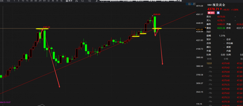 老马点金：30号黄金现价4379空，杜绝一切马后炮！