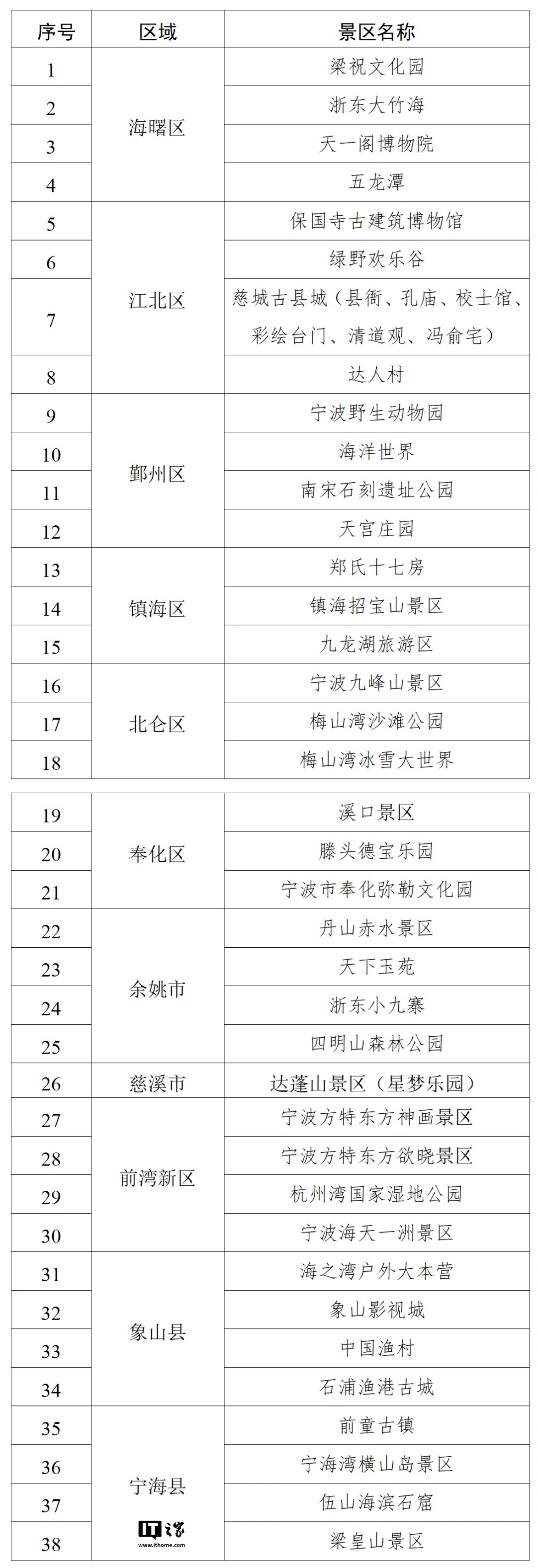 浙江宁波:2026 年元旦假期来当地景区自驾游最高可获 150 元高速补贴 浙江宁波:2026 年元旦假期来当地景区自驾游最高可获 150 元高速补贴