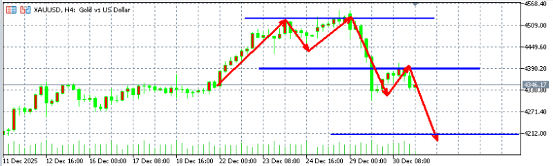 头狼：黄金4380承压空