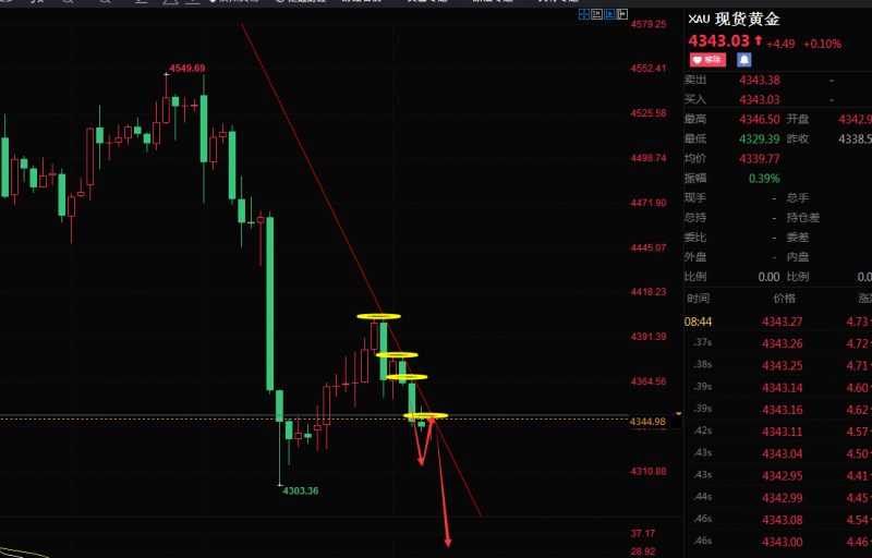 老马点金：31号黄金现价4343空，杜绝一切马后炮！