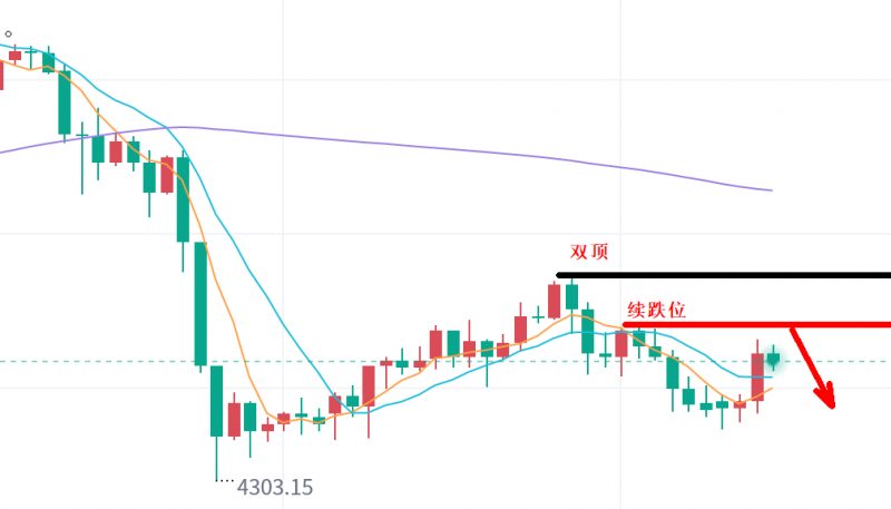 景良东：白银反弹是逃多，谨防二次走回撤！