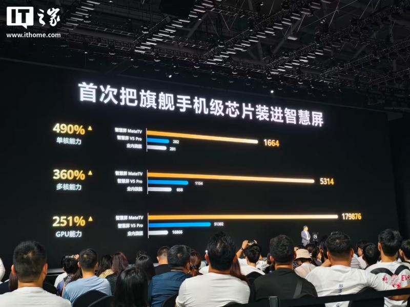 高端电视市场“三分天下有其一”:MateTV 凭硬核实力重构行业格局 高端电视市场“三分天下有其一”:MateTV 凭硬核实力重构行业格局