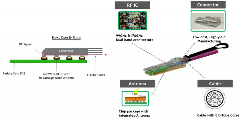铜缆太短、光纤太贵：射频线缆成 AI 算力新救星，1.6 Tb/s 狂飙