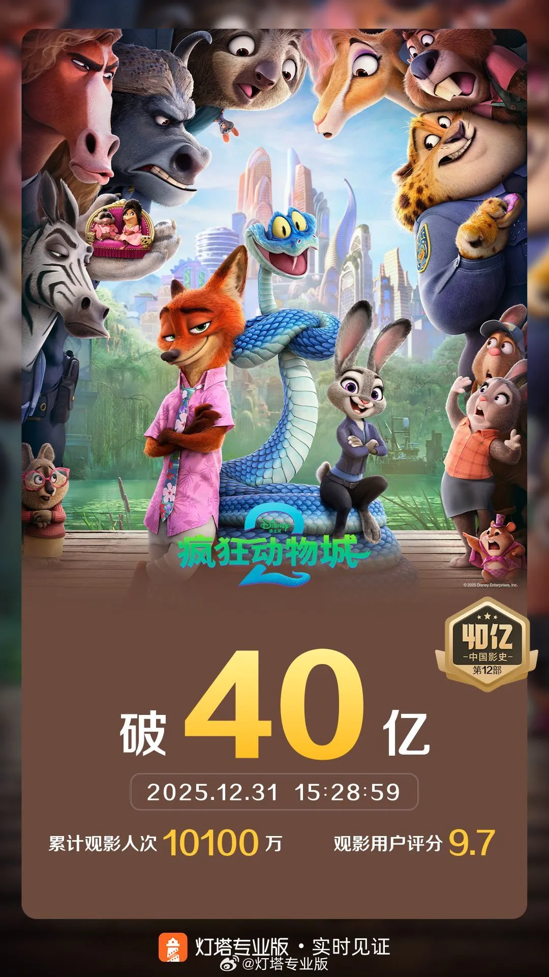 电影《疯狂动物城 2》票房突破 40 亿元，为中国影史第 12 部