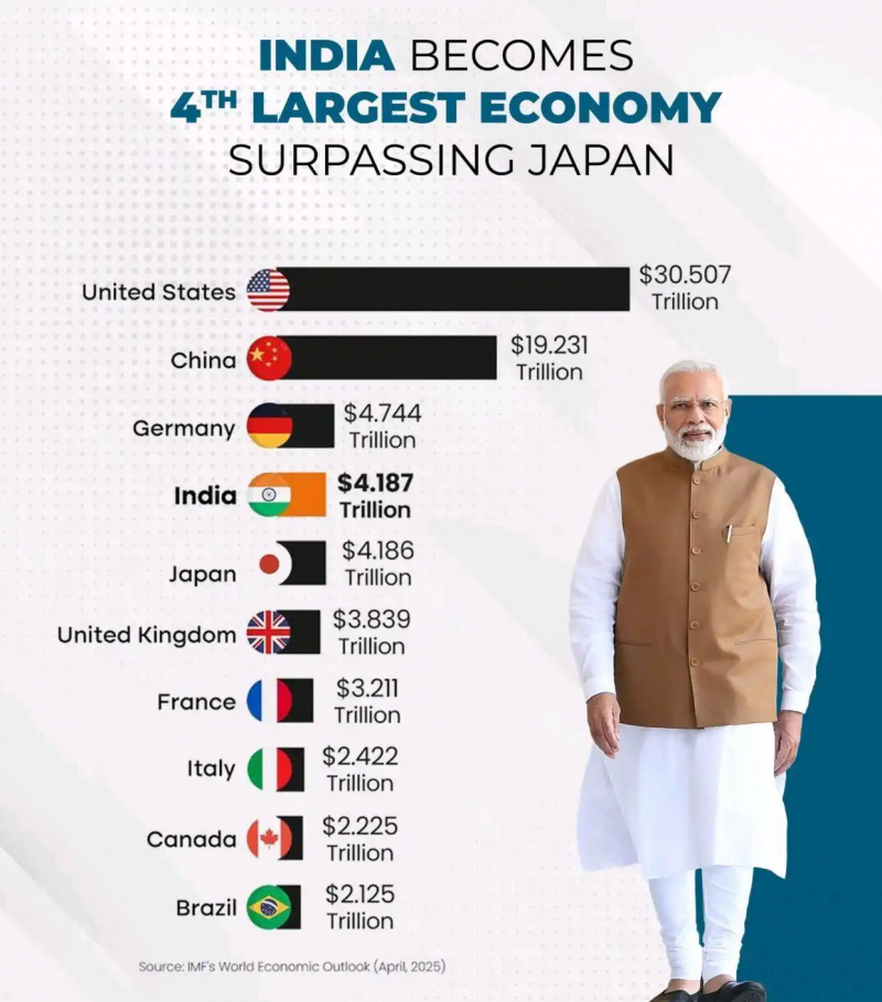 GDP超过日本世界排名升位，印度人找到一个兴奋点
