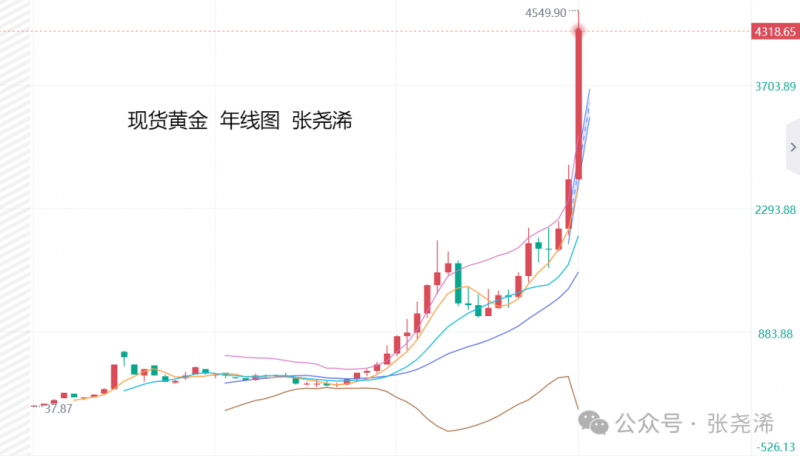 张尧浠：黄金、白银、原油年终行情总结概要及展望
