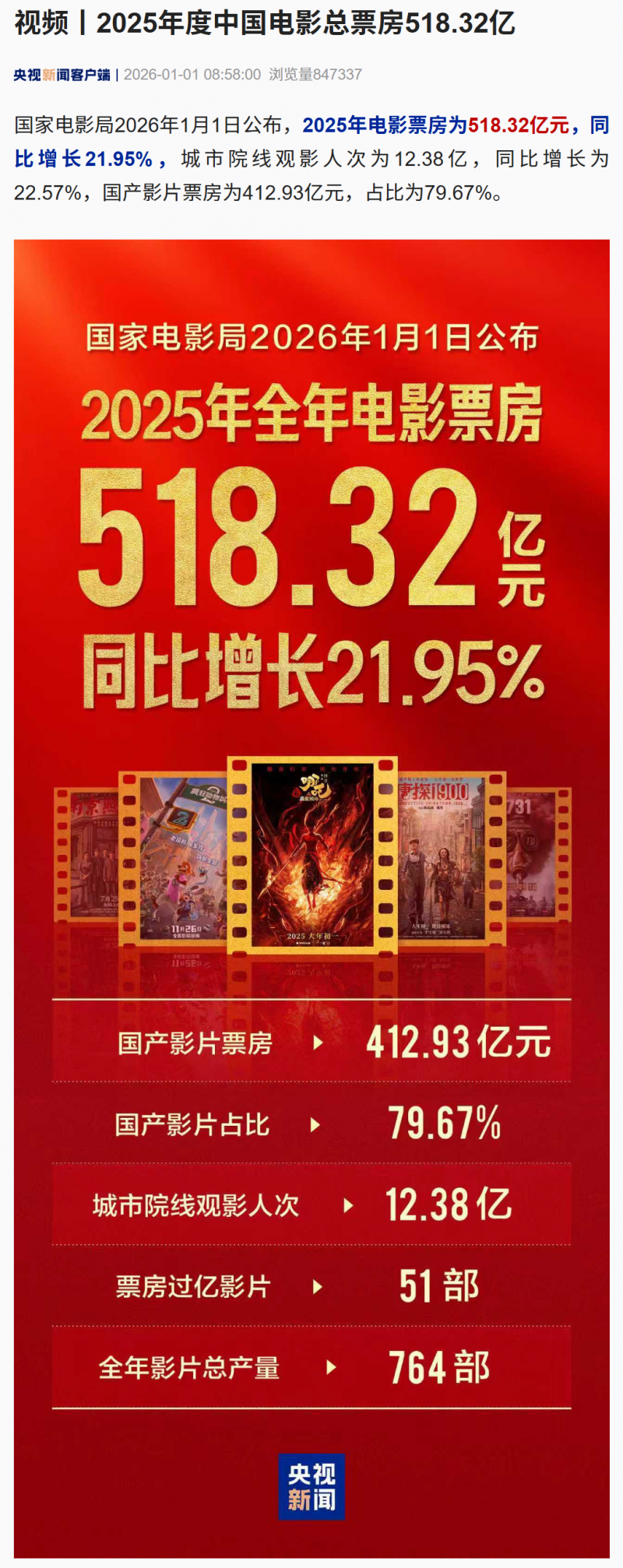 2025 年度中国电影总票房 518.32 亿，同比增长 21.95%