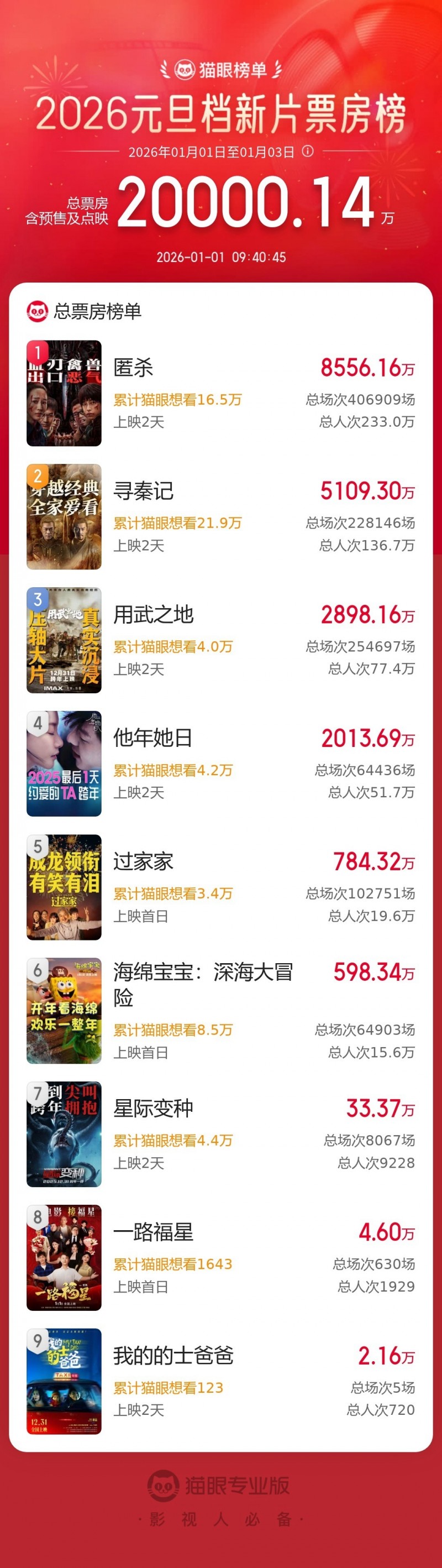 2026 年元旦档新片总票房破 2 亿，《匿杀》《寻秦记》《用武之地》暂列前三