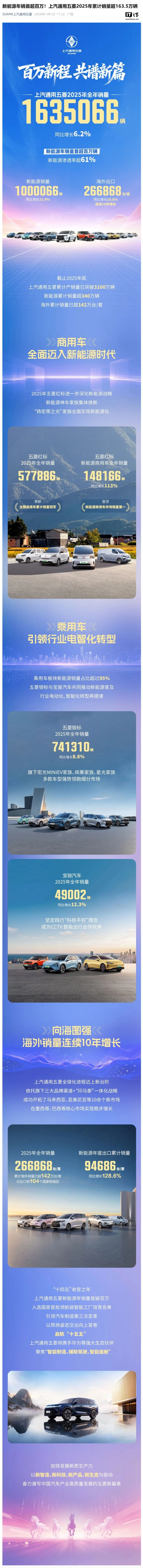 上汽通用五菱 2025 年累计销量超 163.5 万辆、同比增 6.2%，新能源年销首超百万