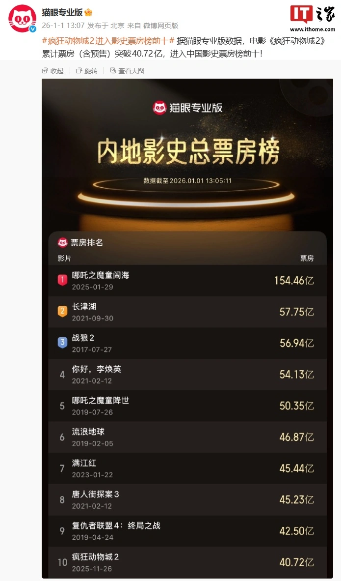 迪士尼《疯狂动物城 2》累计票房破 40.72 亿，进入中国影史票房榜前十