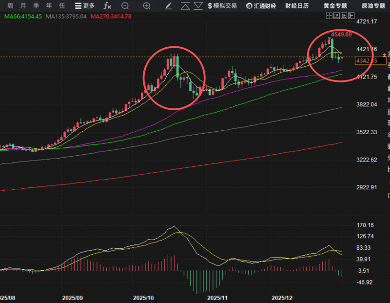 金宝：1.2黄金跳空高开，日内高抛低吸