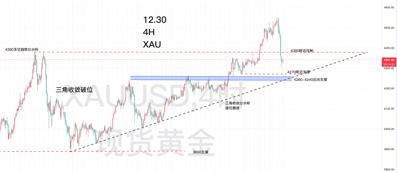 1.2—秋末悔城：黄金高开未必高走！空头抛售后劲暂缓