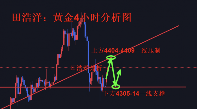 田浩洋：1.2黄金开盘反弹拉升，多头冲高勿追多
