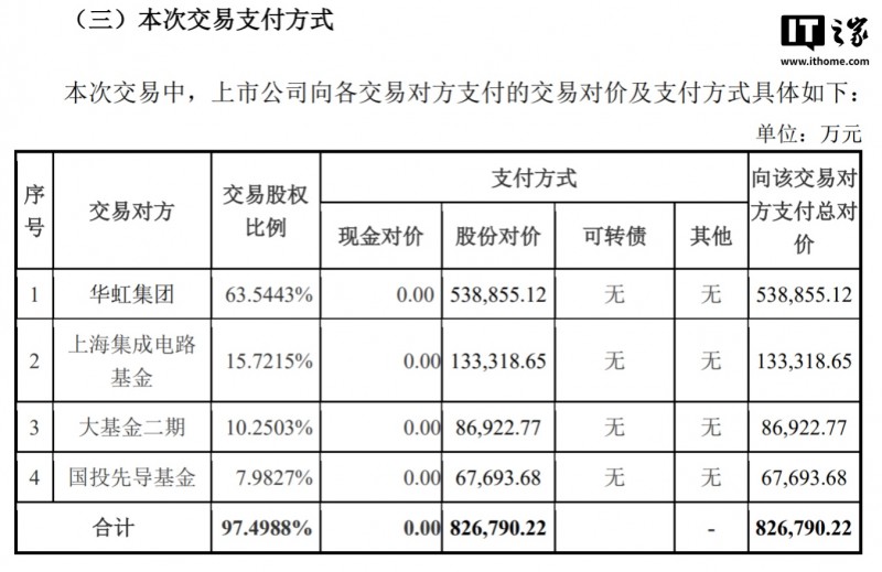 华虹半导体拟斥资 82.68 亿元收购华力微 97.4988% 股权