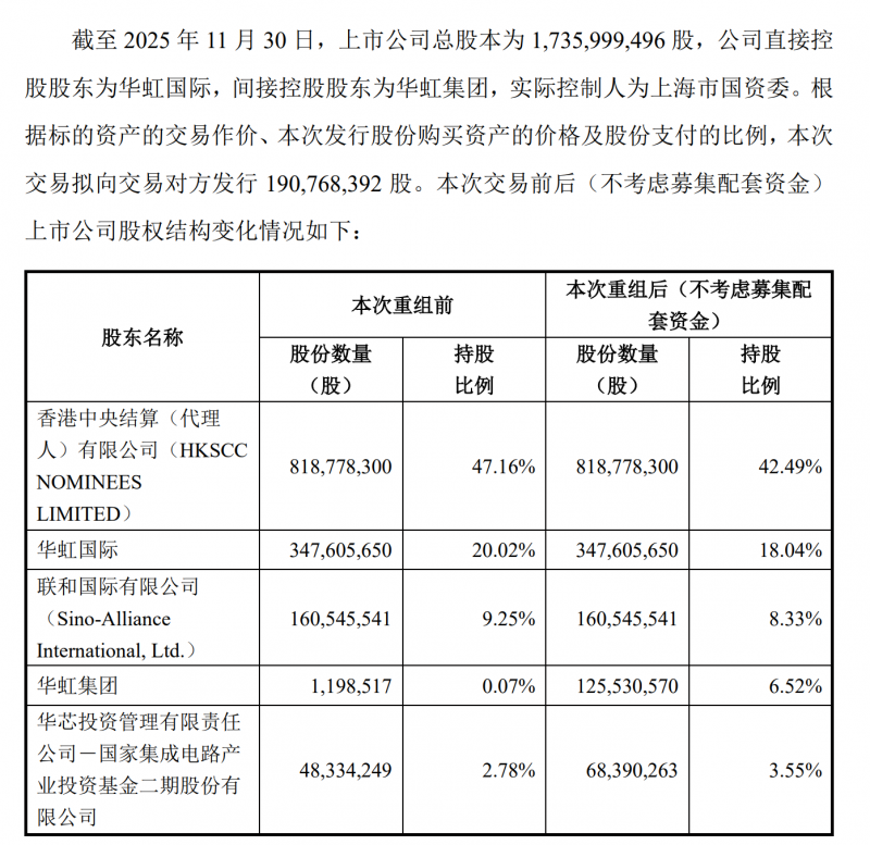 华虹半导体拟斥资 82.68 亿元收购华力微 97.4988% 股权
