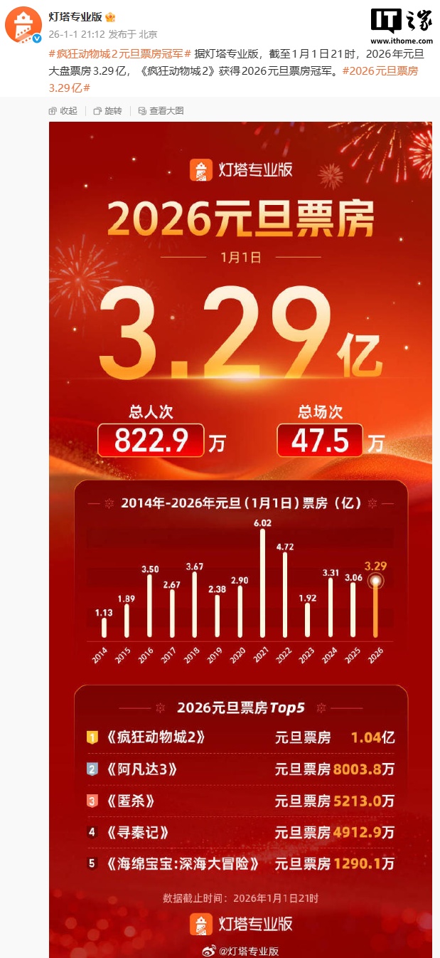 2026 年元旦大盘票房 3.29 亿,《疯狂动物城 2》获冠军 2026 年元旦大盘票房 3.29 亿,《疯狂动物城 2》获冠军
