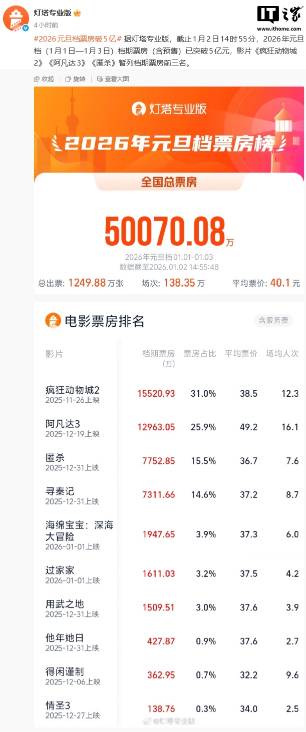 2026 年元旦大盘票房 3.29 亿,《疯狂动物城 2》获冠军 2026 年元旦大盘票房 3.29 亿,《疯狂动物城 2》获冠军