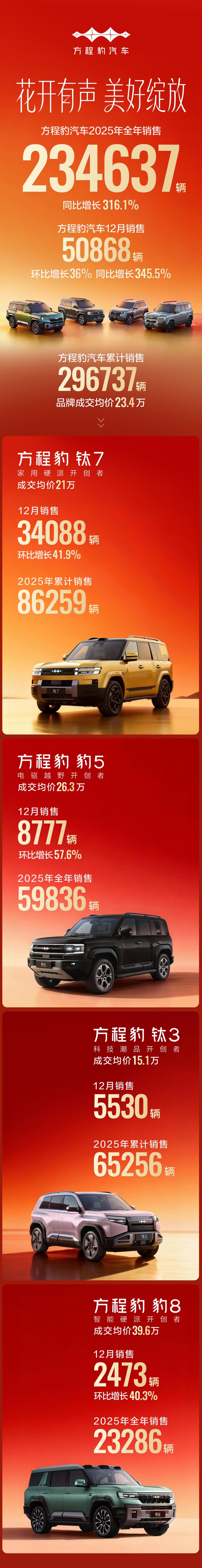 比亚迪方程豹 2025 年全年销量超 23.4 万辆，同比暴增 316.1%