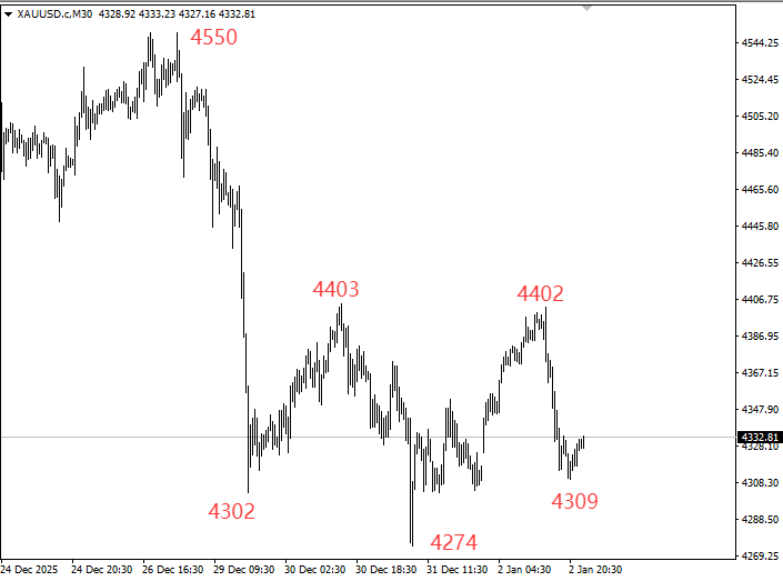 王杨：黄金跌破4274（959）概率多大？
