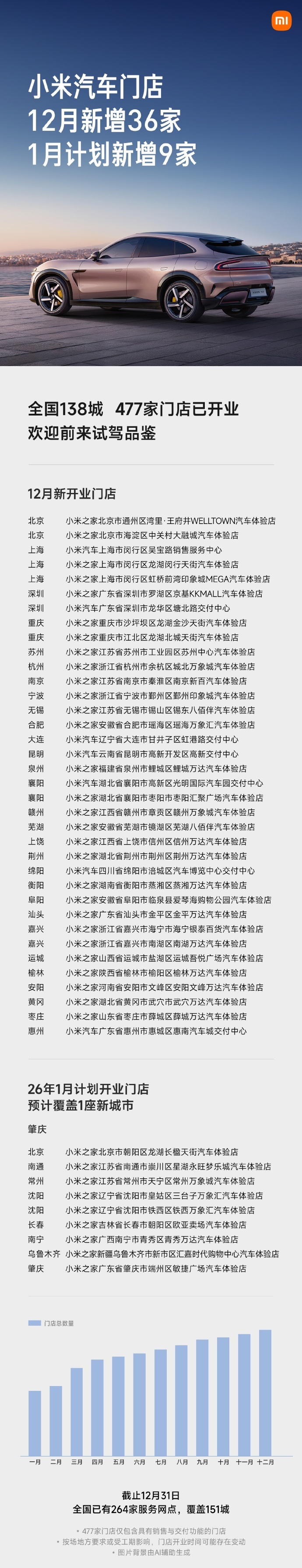 小米汽车 12 月新增 36 家门店，全国 138 城已有 477 家门店