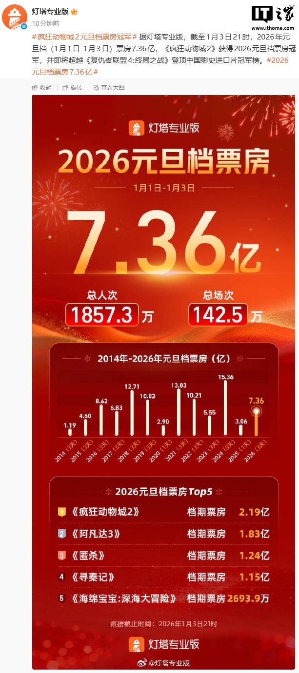 《疯狂动物城 2》获 2026 元旦档票房冠军，即将超越《复仇者联盟 4》登顶进口片冠军榜