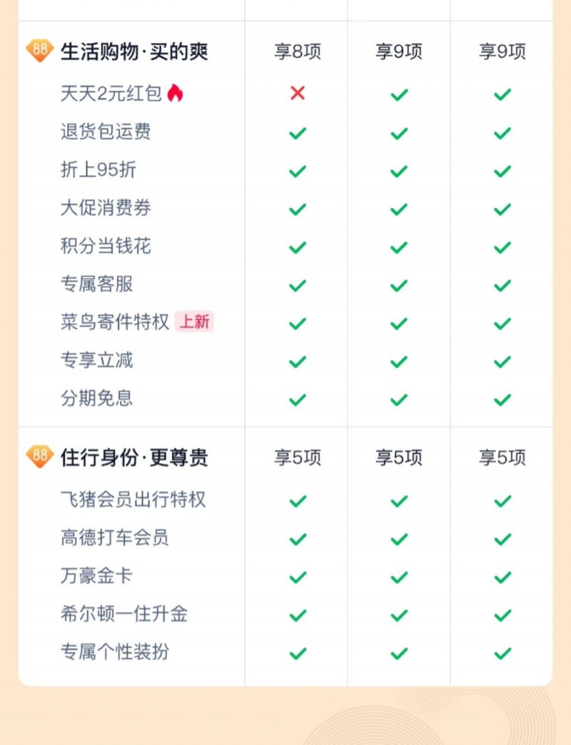 部分账号开放购买:淘宝 88VIP 年卡 88 元开售,含消费券、盒马、视听、闪购外卖会员 部分账号开放购买:淘宝 88VIP 年卡 88 元开售,含消费券、盒马、视听、闪购外卖会员