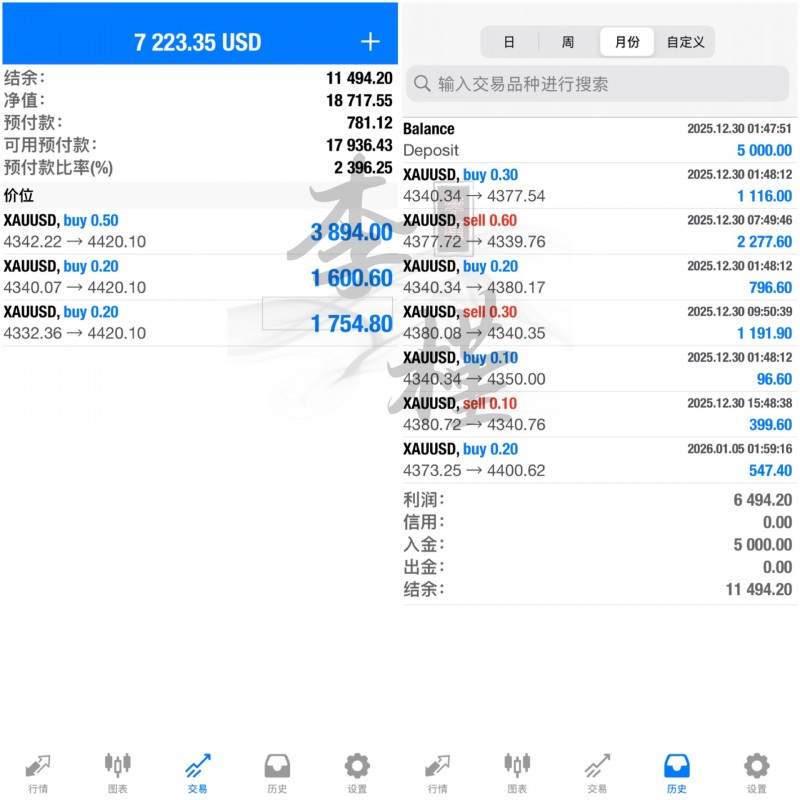 李槿：1/5黄金4320多一路收割！回撤就是上车良机！