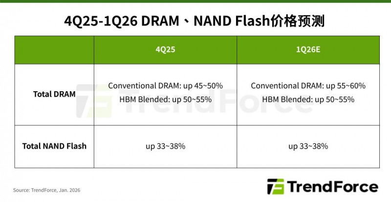 TrendForce：2026Q1 一般 DRAM 合约价环比涨 55~60%、NAND 涨 33~38%