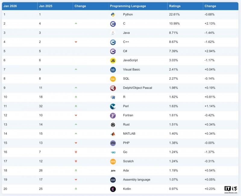 C# 击败 Python 成为 TIOBE 2025 年度编程语言，业界地位仍面临 Java 生态优势挑战