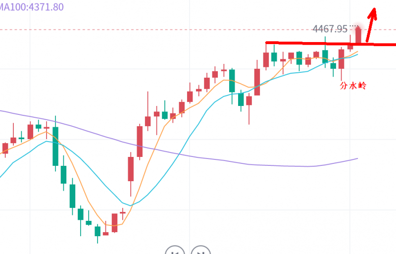 景良东：黄金早间破高，继续多！