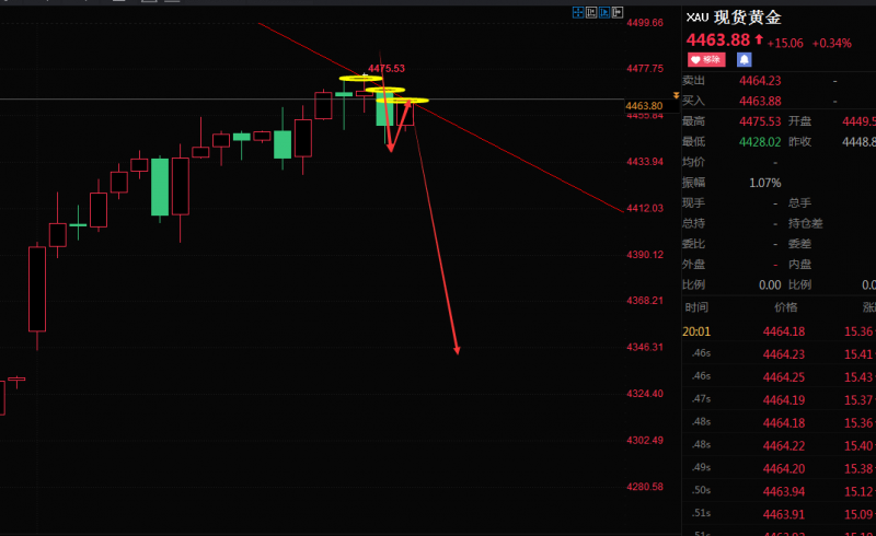 老马点金：6号黄金现价4464空，杜绝一切马后炮！