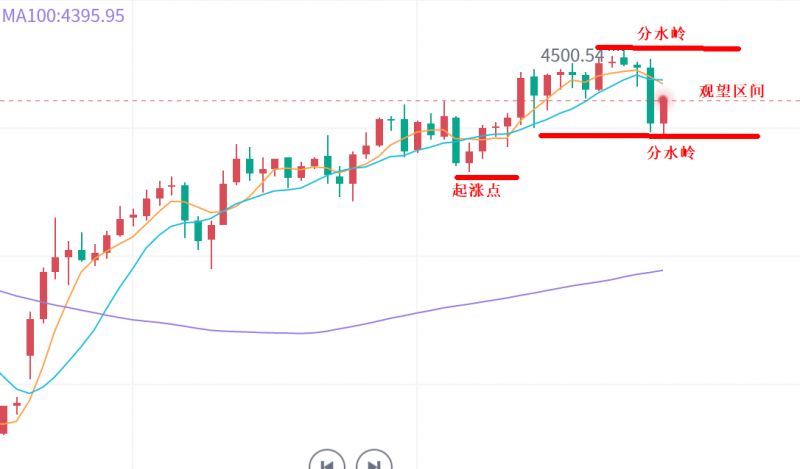 景良东：黄金4500美元压制，能否挑战高点？