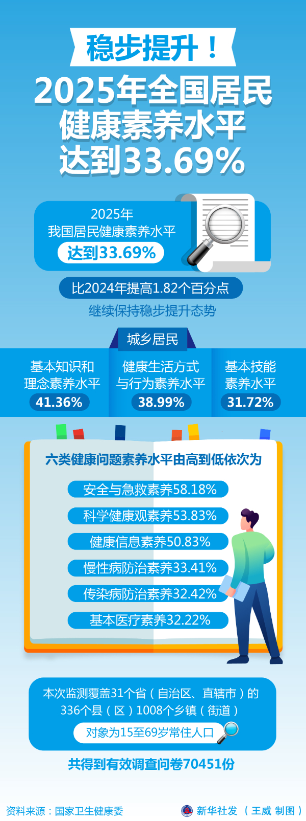 稳步提升！2025年全国居民健康素养水平达到33.69%