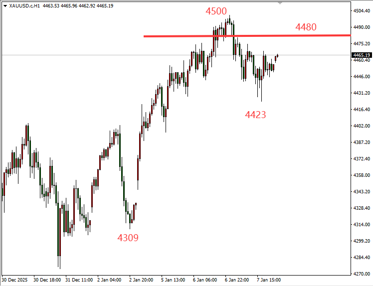 王杨：黄金冲高后回调，是洗盘还是真跌？