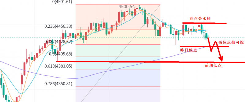 景良东：黄金又开始择方向！