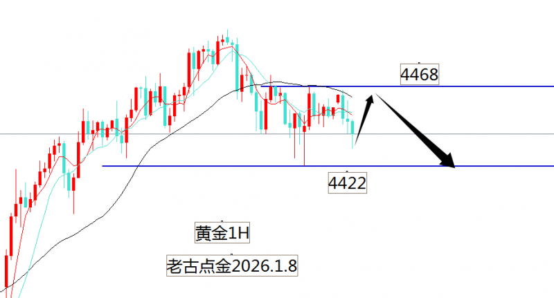 老古点金：黄金4452空到4430下车爽歪歪空头蠢蠢欲动！