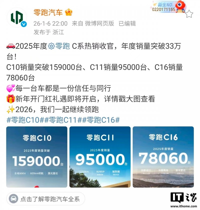 零跑 C 系列 2025 年度销量突破 33 万台,C10 卖出 15.9 万台 零跑 C 系列 2025 年度销量突破 33 万台,C10 卖出 15.9 万台