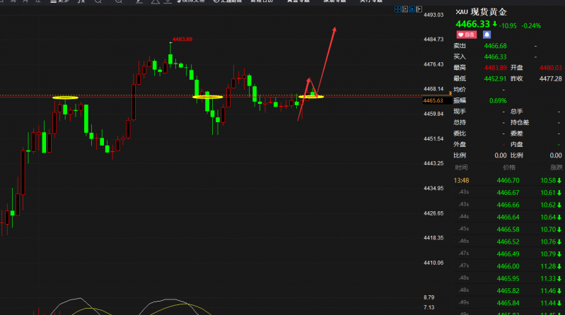 老马点金：9号黄金现价4466多，杜绝一切马后炮！