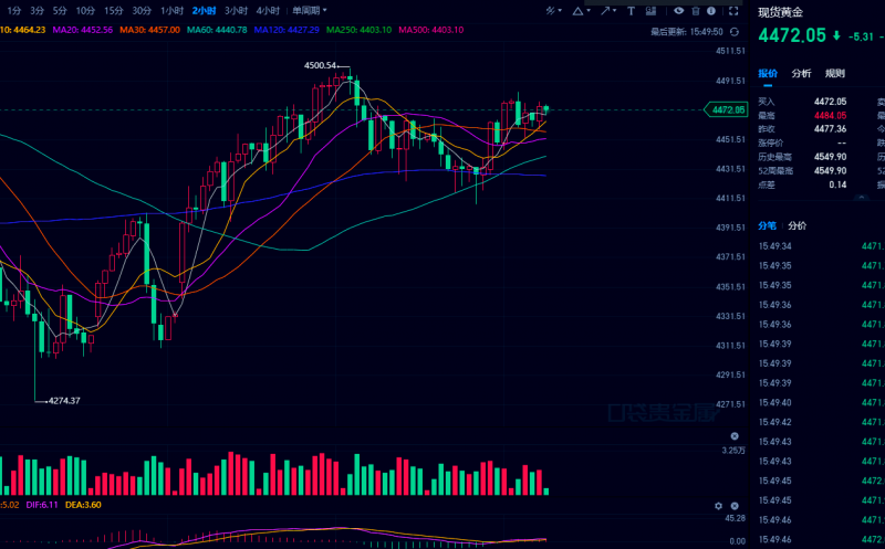 1.9 非农前黄金先看反弹，回落4468做多