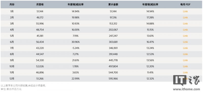 联发科 2025 年营收 5959.66 亿元新台币，同比增长 12.32%