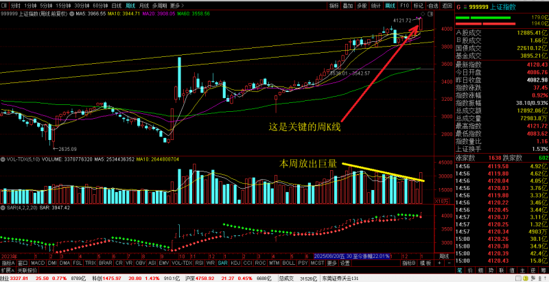 大盘本周放巨量是横盘突破还是见顶出逃？