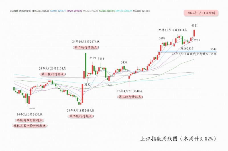 【月亮看盘】第三轮行情第二波升势的目标和持续时间