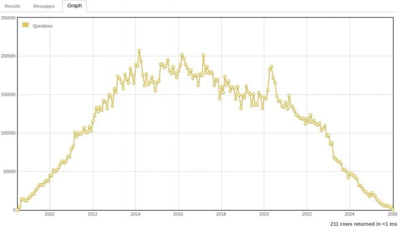 没人提问了但 Stack Overflow 赚钱更多！AI 没有赶尽杀绝