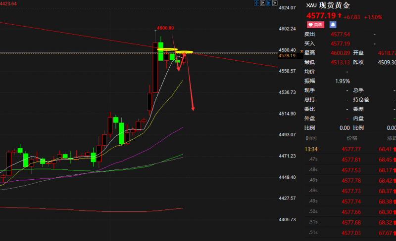 老马点金：12号黄金现价4578空，杜绝一切马后炮！