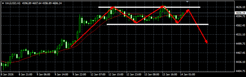 头狼：黄金4606直接反手空