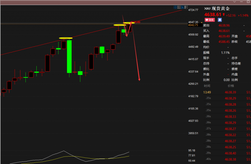 老马点金：14号黄金现价4638空，杜绝一切马后炮！