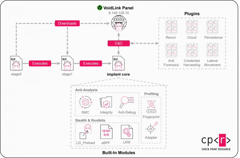 VoidLink 恶意软件框架披露,专攻 AWS、阿里云、腾讯云等 Linux 云主机 VoidLink 恶意软件框架披露,专攻 AWS、阿里云、腾讯云等 Linux 云主机
