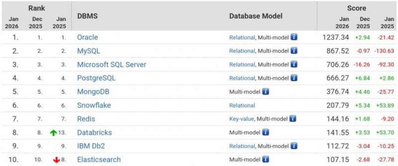 DB-Engines 发布 2025 全球数据库排名：Oracle、MySQL、SQL Server 稳居前三