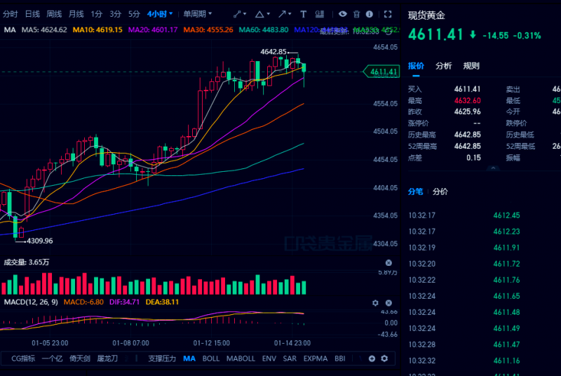 1.15 黄金如预期调整，今日反弹4615继续空